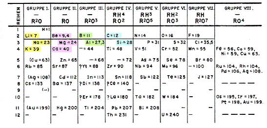 He determined that there was a pattern when he arranged these elements into horizontal rows. The History Of The Periodic Table Of Elements