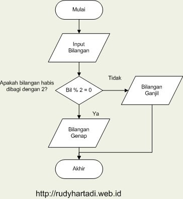 Contoh Flowchart Bilangan Genap - My Kaos