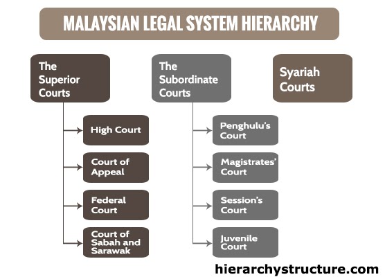 BUSINESS LAW IN MALAYSIA: Malaysian Legal System