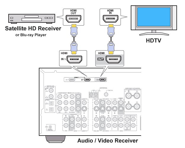 Digital diagram beautiful elegant surround sound wiring diagram speaker wire diagram originalstylophone how to hook up surround sound we depicted these items in the how to hook up surround sound diagram above tv the tv can be literally any type of working tv you want to use. How To Hookup Setup Surround Sound On A Directv Satellite System