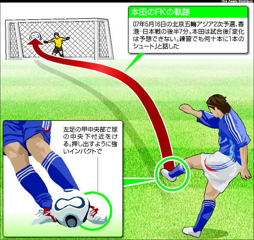 これまでで最高の無 回転 フリー キック 全イラスト集
