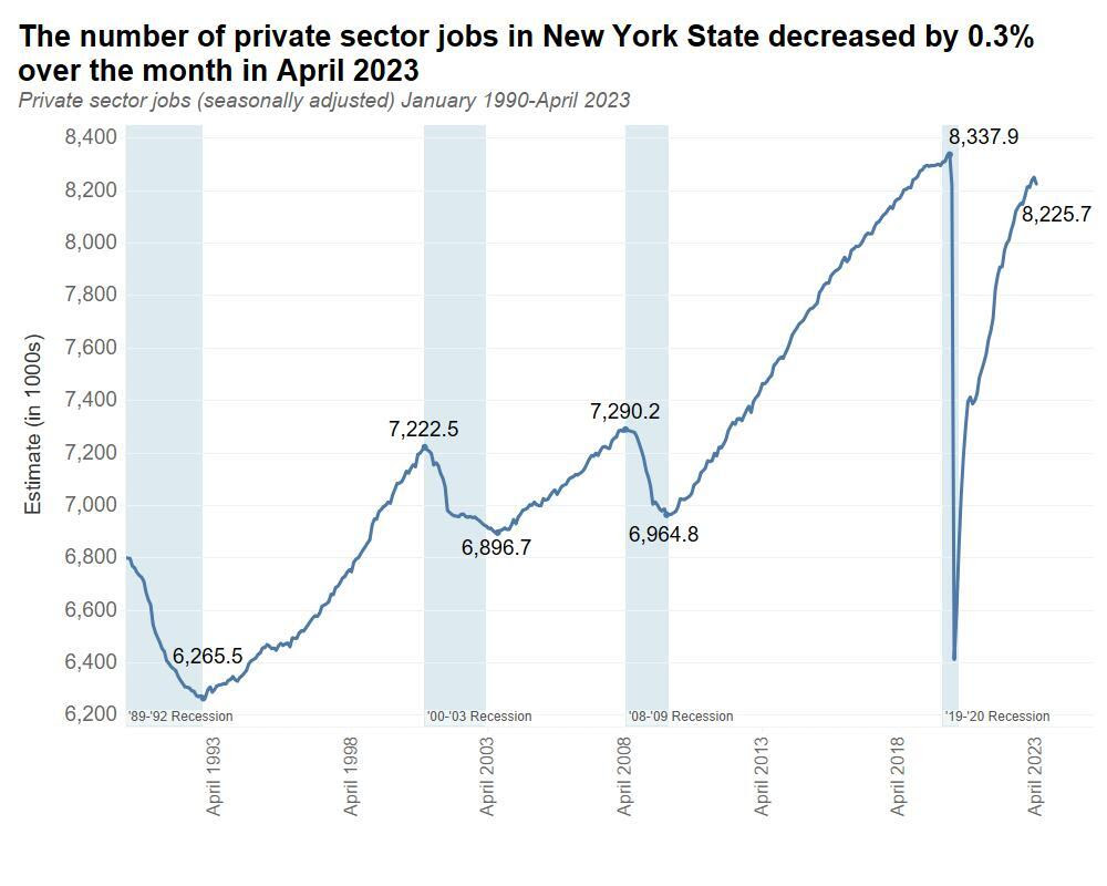 The Number of Private Sector Jobs in New York State