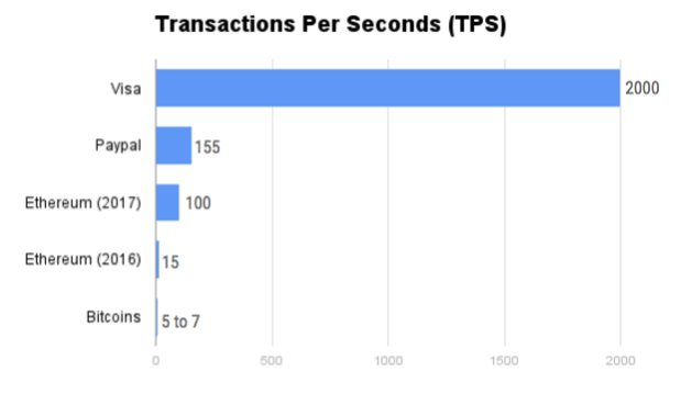 Visa currently processes about 1,700 transactions per second (and can handle vastly higher amounts than this). Bitcoin How Many Transactions Per Second Ethereum Hashing Power Acum