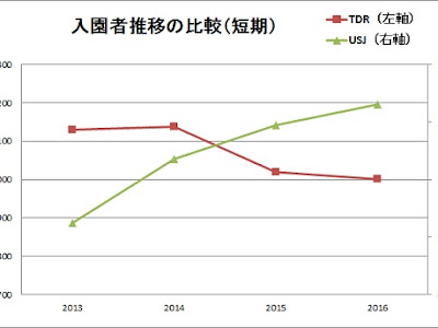 ディズニー ユニバ 比較 824764-ユニバ ディズニー 絶叫 比較