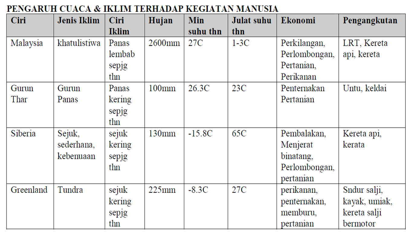 Soalan Geografi Cuaca Dan Iklim - Selangor u