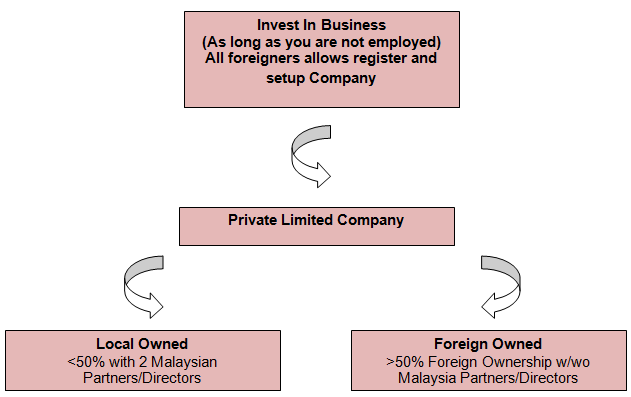 An offshore company refers to a business which is incorporated outside the country where the investors reside. How To Start A Business Under Mm2h Program