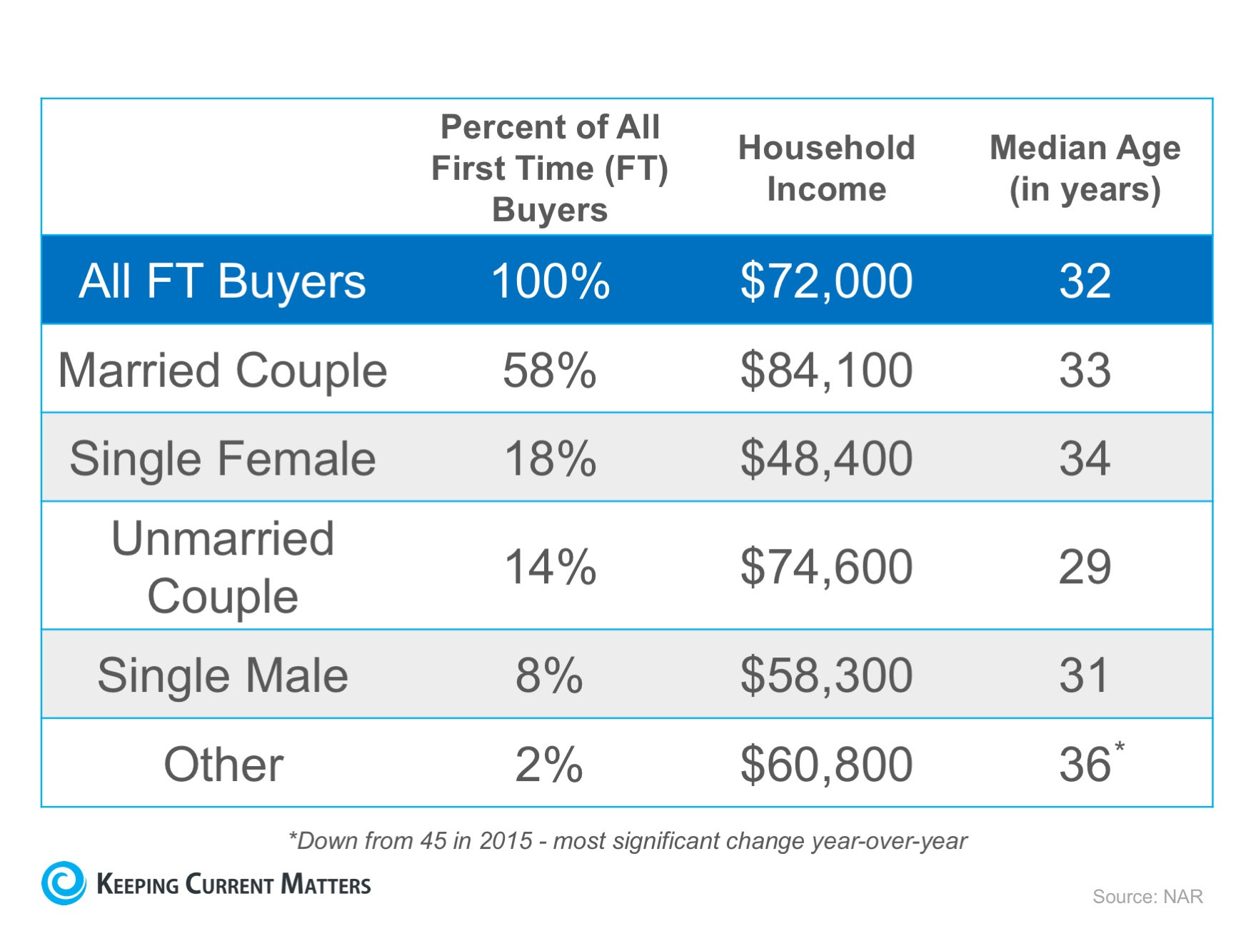 It's Not Always Marriage Before Mortgage | Keeping Current Matters