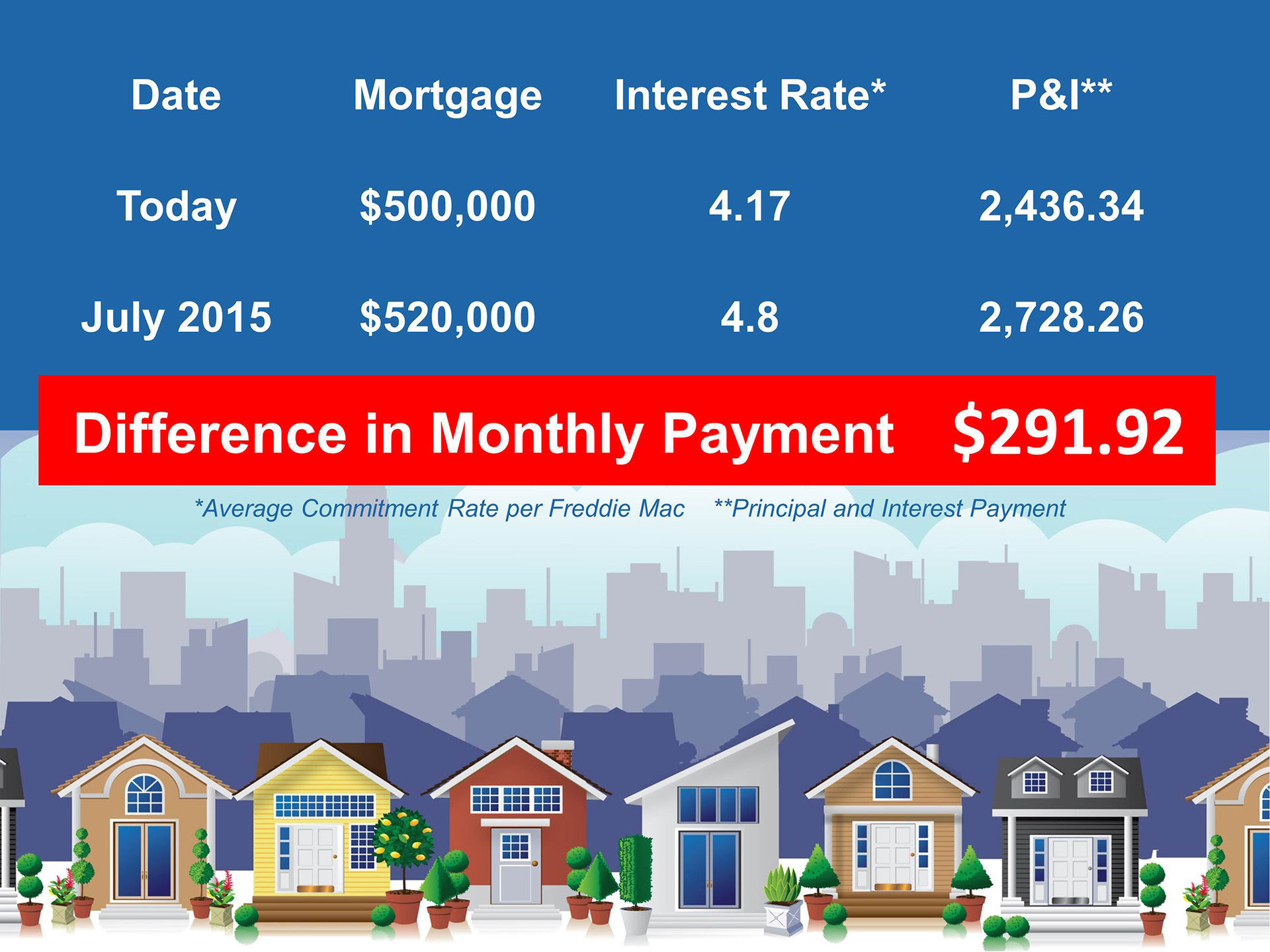 Move Up Buyer's Cost of Waiting | Keeping Current Matters