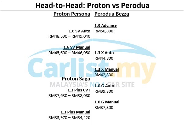 Perodua Bezza Premium X Vs Advance - 1 Descargar