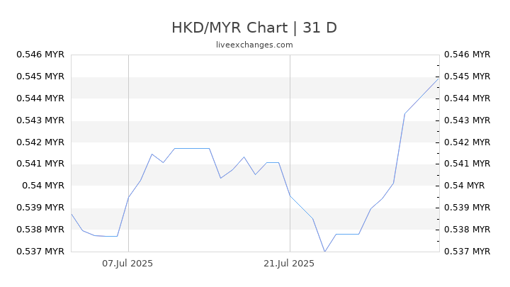 Current with financial conversion of 7000 myr to usd. 10300 Hkd To Myr Exchange Rate Live 5 470 79 Myr Hong Kong Dollar To Malaysian Ringgit Converter Live Calculator