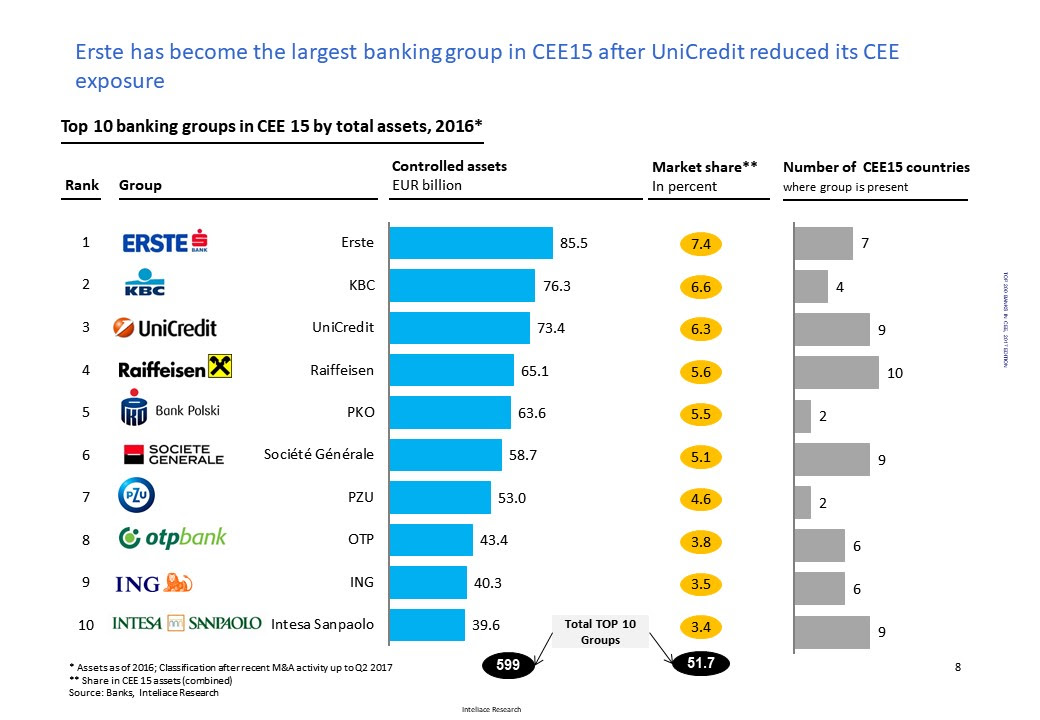 List of raiffeisen bank st. List Of Top200 Banks In Central And Eastern Europe 2017 Report