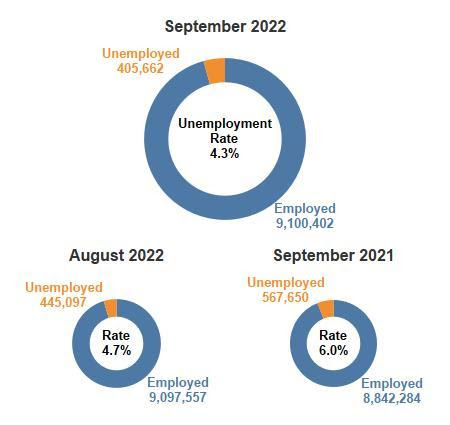 NYS Unemployment decreased in September 2022