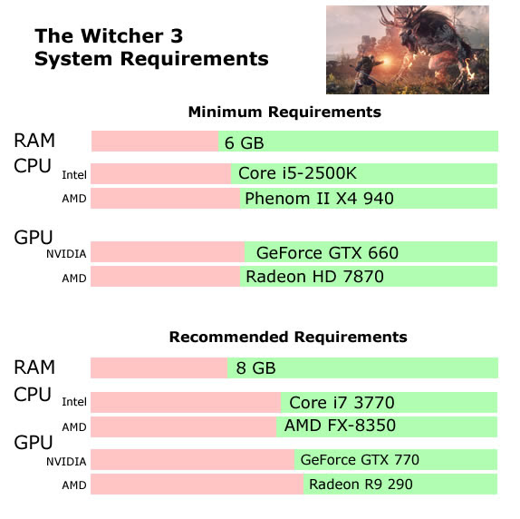 Because of this, you do not have to play one game to understand something in another. The Witcher 3 Wild Hunt System Requirements Can I Run The Witcher 3 Wild Hunt