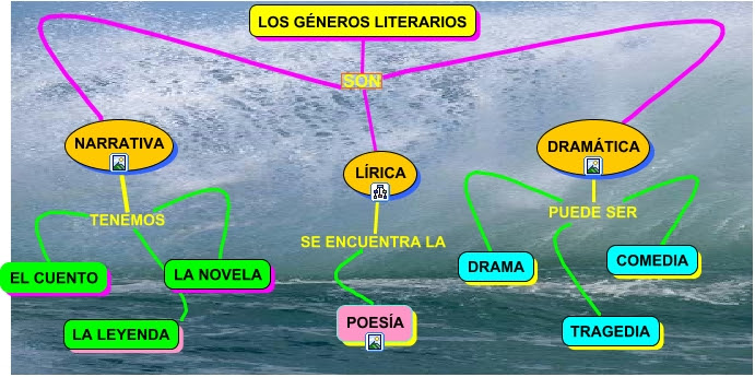 Resultado de imagen de generos literarios 5 primaria