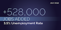 July 2022. +528,000 jobs added. 3.5% unemployment rate