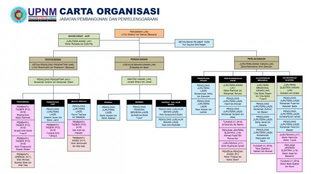 Bagi bangunan yang berusia 50 tahun keatas perlu melalui proses pembaharuan (refurbishment) dan konservasi atau pemuliharaan (conservation). Portal Rasmi Universiti Pertahanan Nasional Malaysia
