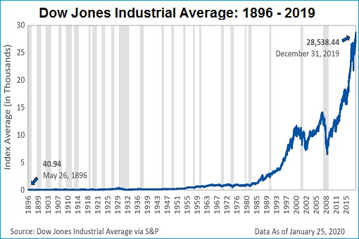 The stock market went down because stocks were being bought super fast and the market could not handle it and the prices. Stock Market Djia Dow Jones Industrial Average 1896 2019 Chart Financetwitter