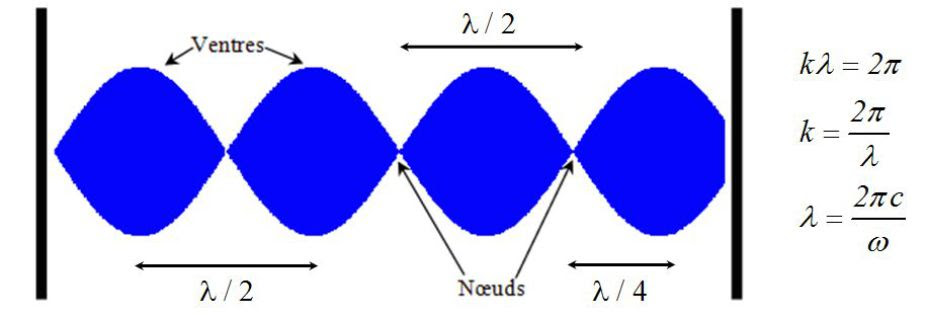 Onde plane progressive et uniforme sinusoïdale. Ondes Electromagnetiques Ondes Em Dans Le Vide