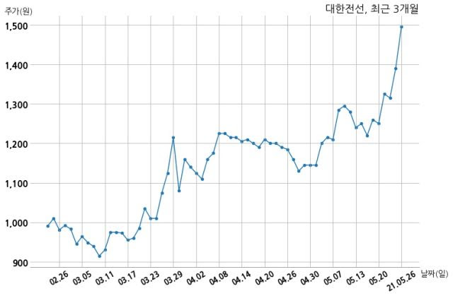 9코인 부럽지 않은 대한전선, 주가 55% 급등. ëŒ€í•œì „ì„  íŠ¹ë³„ê´€ê³„ìž ì§€ë¶„ë³€ë™ êµ­ë¯¼ì¼ë³´
