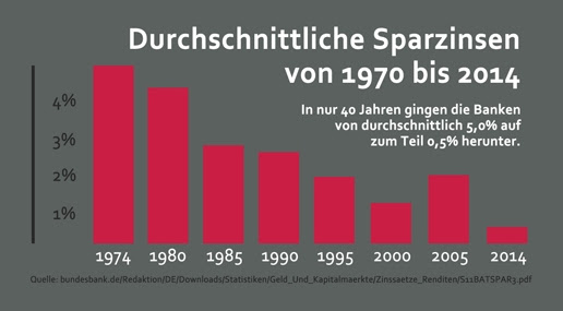 Wer nicht mit zinsen rund um den nullpunkt zufrieden ist, sollte einen blick in unseren vergleich werfen. Soll Ich Mein Sparbuch Auflosen Mein Geld Blog