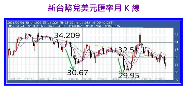 1:32 8world news 8视界新闻 recommended for you. é›»å­è‚¡è™Ÿè§'éŸ¿èµ· ä¸‰åˆ†é˜å¸¶ä½ æ´žæ‚‰æ–°å°å¹£å‡å€¼æ•ˆæ‡‰ å­«æ…¶é¾çš„æŠ•è³‡éƒ¨è½æ ¼ ç—žå®¢é‚¦
