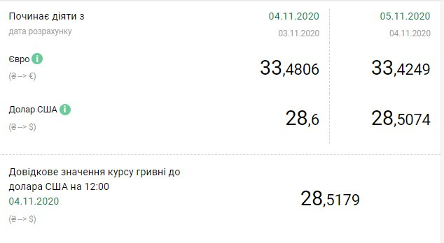 НБУ знизив курс долара після тривалого зростання