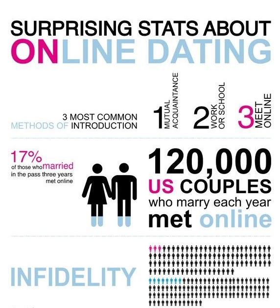 How many people currently in dating sites? Online dating statistics