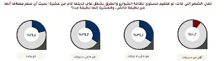 استطلاع رأي.. 34.2% من المصريين قيموا مستوى نظافة الطرق بدرجات تتراوح ما بين 8 إلى 10