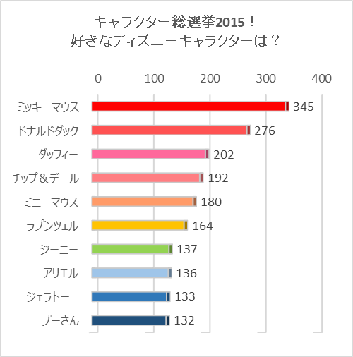 最も好ましい ディズニー 人気 ランキング ディズニー キャラクター 人気 ランキング 21 Blogpictminh