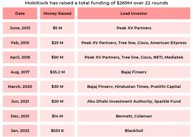 Mobikwik Funding Details