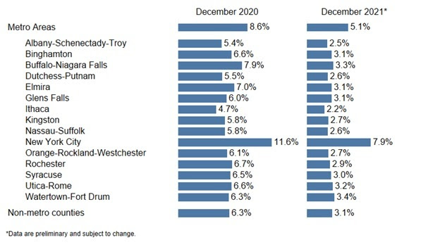 Local Area Unemployment Rates 