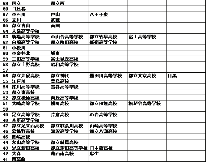 都立 城東 高校 偏差 値 最優秀ピクチャーゲーム