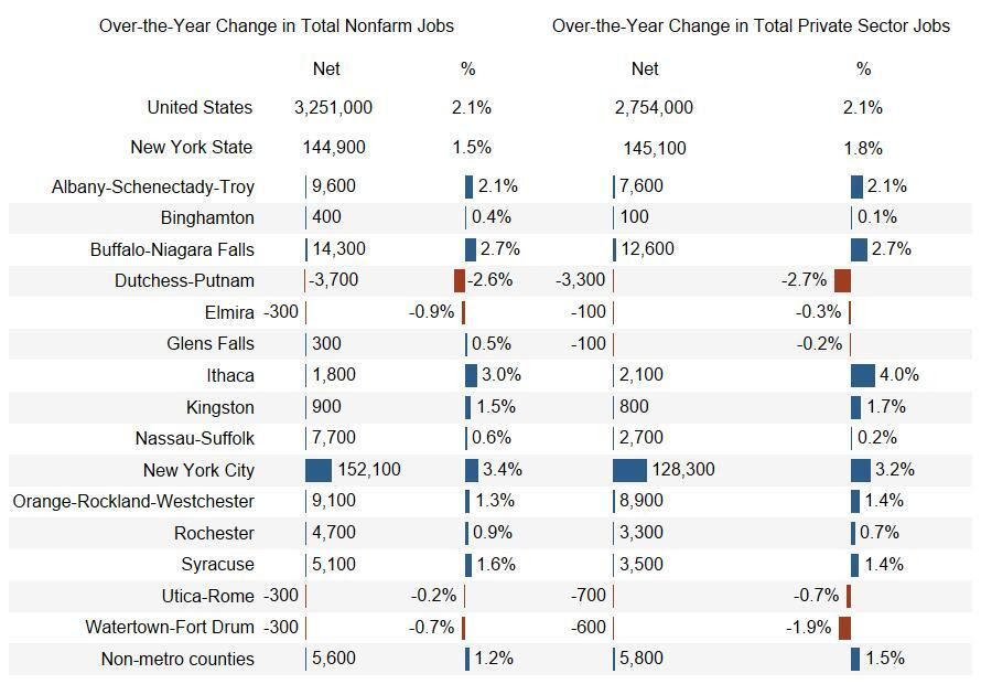 New York State Gains Private Sector Jobs Over the Year