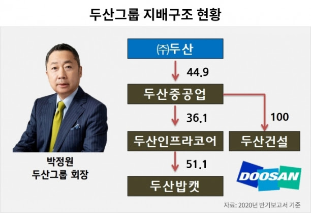 회사 동료들은 hmm 카카오 최근에는 두산중공업 여기서 재미들 보는중에 혼자 손실중이니. ë'ì‚°ì¤'ê³µì—… ë¦¬ì…‹ 12965 ê·¸ë£¹ ëª…ìš´ ê±¸ë¦° êµ¬ì¡°ì¡°ì • ì§„í–‰í˜•