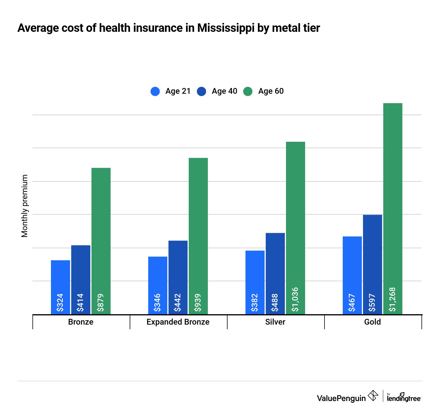 First quote health has put together a list of cheap health insurance options that can help you save money in 2020. Best Cheap Health Insurance In Mississippi 2021 Valuepenguin