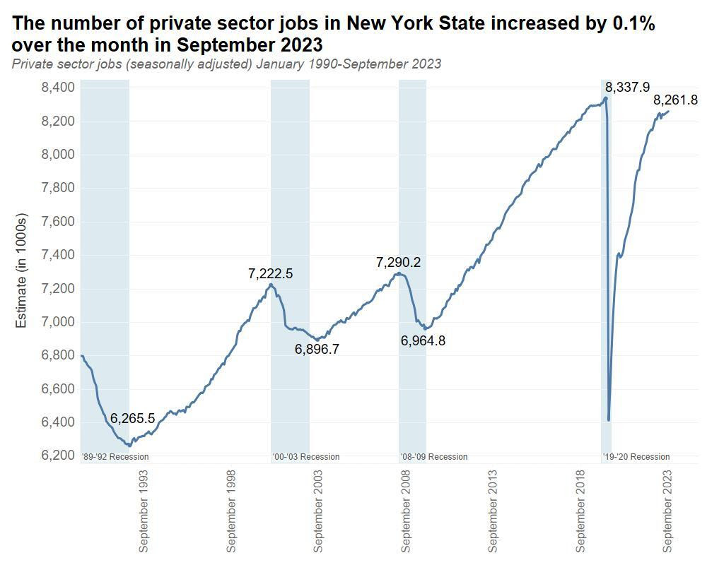 The Number of Private Sector Jobs in New York State Increased