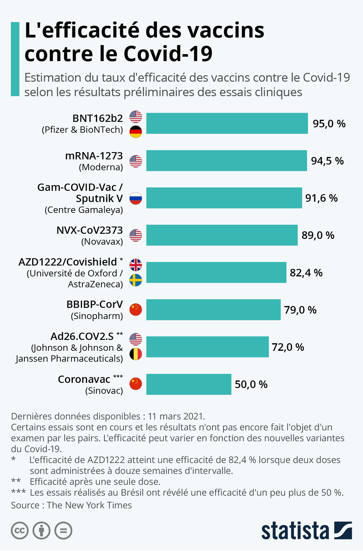 It was formed when johnson & johnson acquired the dutch biotech company crucell. Graphique L Efficacite Des Vaccins Contre Le Covid 19 Statista