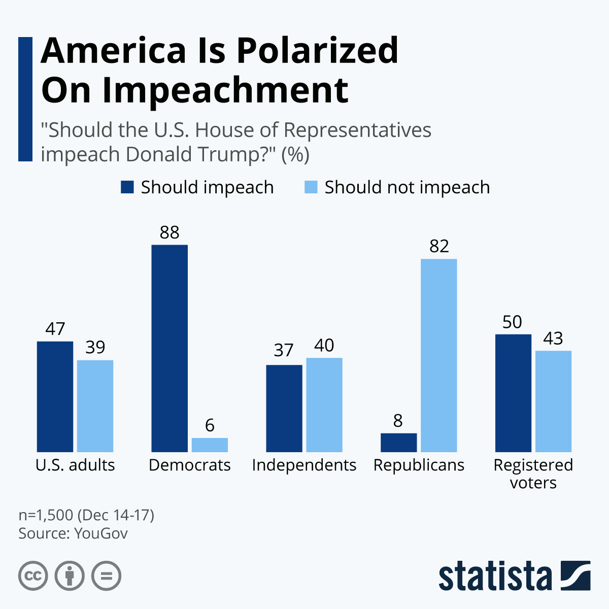 Constructive vote of no confidence. Chart America Is Polarized On Impeachment Statista