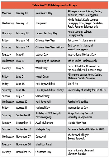 Don't forget that this is the minimum figure, as laid down by law. What You Need To Know About Payroll In Malaysia