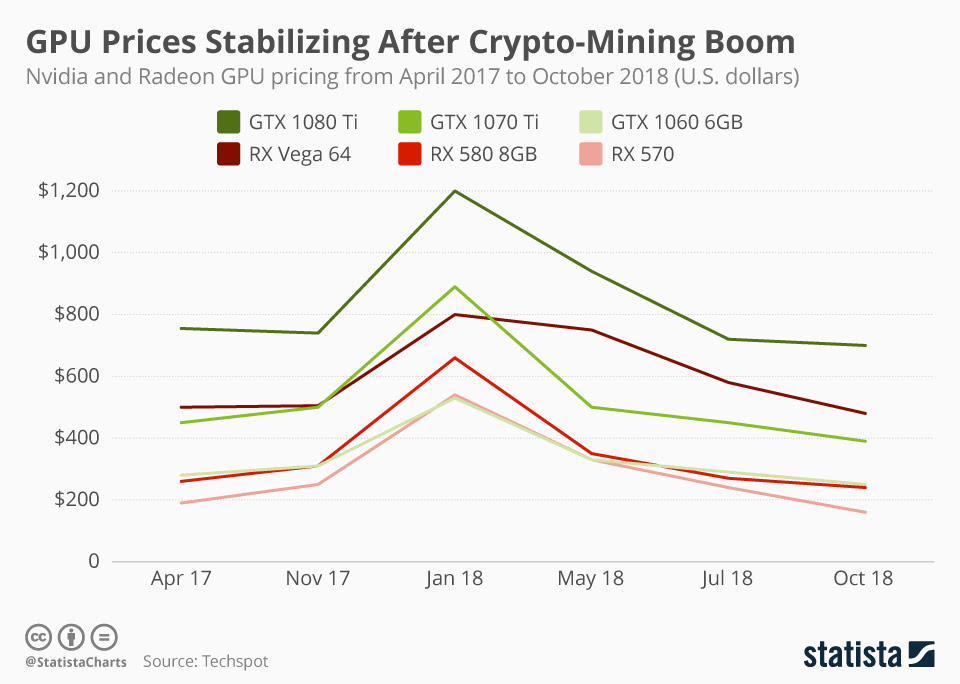 Cryptocurrency mining is an intensive process, and the best part is should you choose to stop mining, this gpu can resell at a price that will the best graphics card. Chart Gpu Prices Stabilizing After Crypto Mining Boom Statista