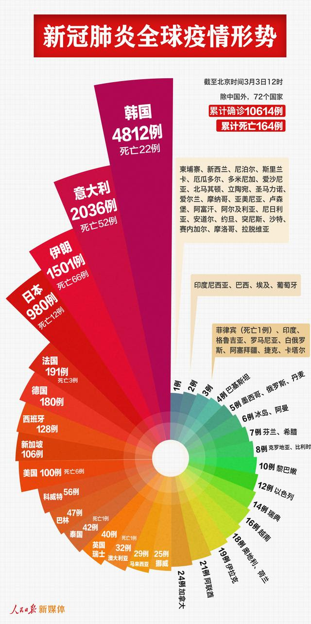 意甲球隊羅馬今日（4日）公布，前熱刺領隊摩連奴將下季接掌帥印，消息令人意外。 《the penthouse 3》6月登場 金裕貞安孝燮擔正原創劇《紅天機》. å…¨çƒç–«æƒ…åœ°å›¾3æœˆ3æ—¥ éŸ©å›½ç´¯è®¡ç¡®è¯Š5186ä¾‹éŸ©å›½æ—¥æœ¬ç–«æƒ…äººæ•°æœ€æ–°æ¶ˆæ¯ä»Šå¤© ç–«æƒ… æ–°å† è‚ºç‚Ž æ–°æµªæ–°é—»
