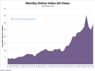 The Digital Video Advertising Report: Growth Forecasts And Viewability Scandals