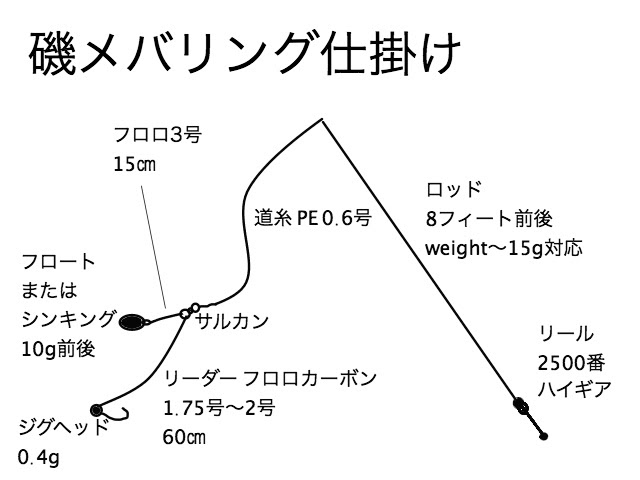 ラブリーメバル フロートリグ 魚のすべて
