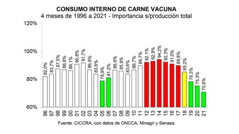 Consumo interno de carne vacuna