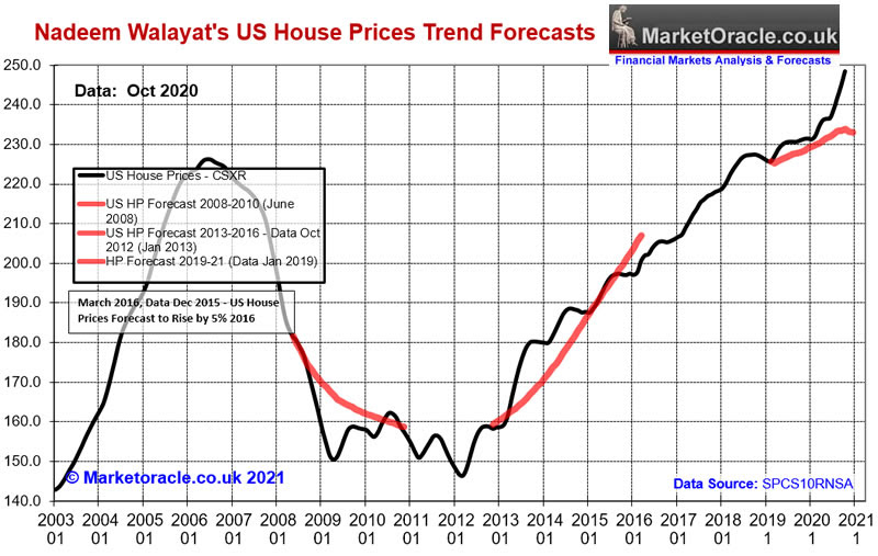 The us is a seller's market, but you can. Us House Prices Momentum Analysis The Market Oracle
