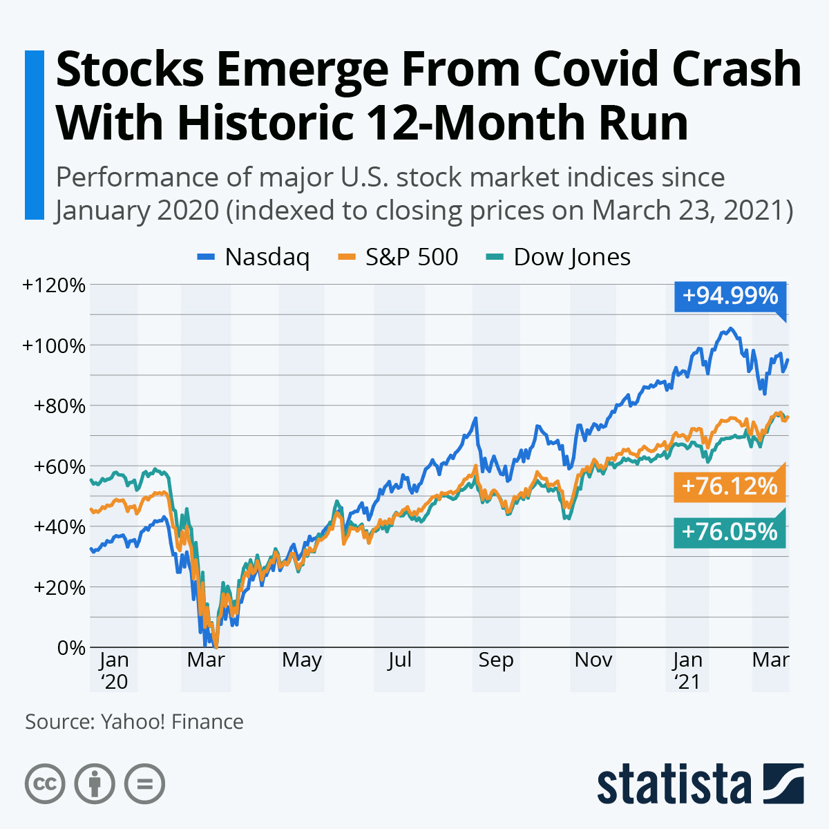 We know countries have shut down their economies as well as their borders. Chart Stocks Emerge From Covid Crash With Historic 12 Month Run Statista