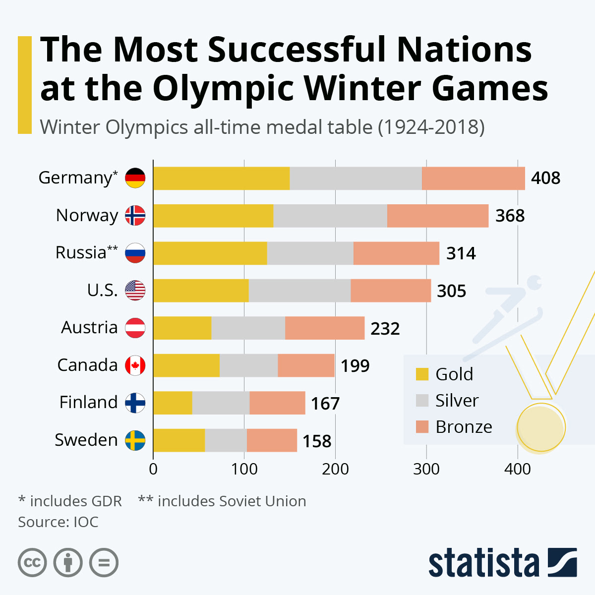 On cnbc, and then the u.s. Chart Countries With Most Medals At The Winter Olympic Games Statista