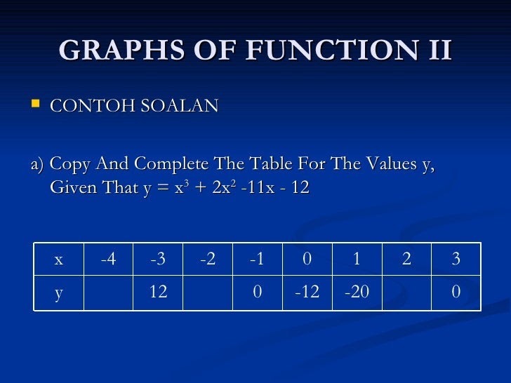 Contoh Soalan Spm Graf Fungsi - Contoh Am