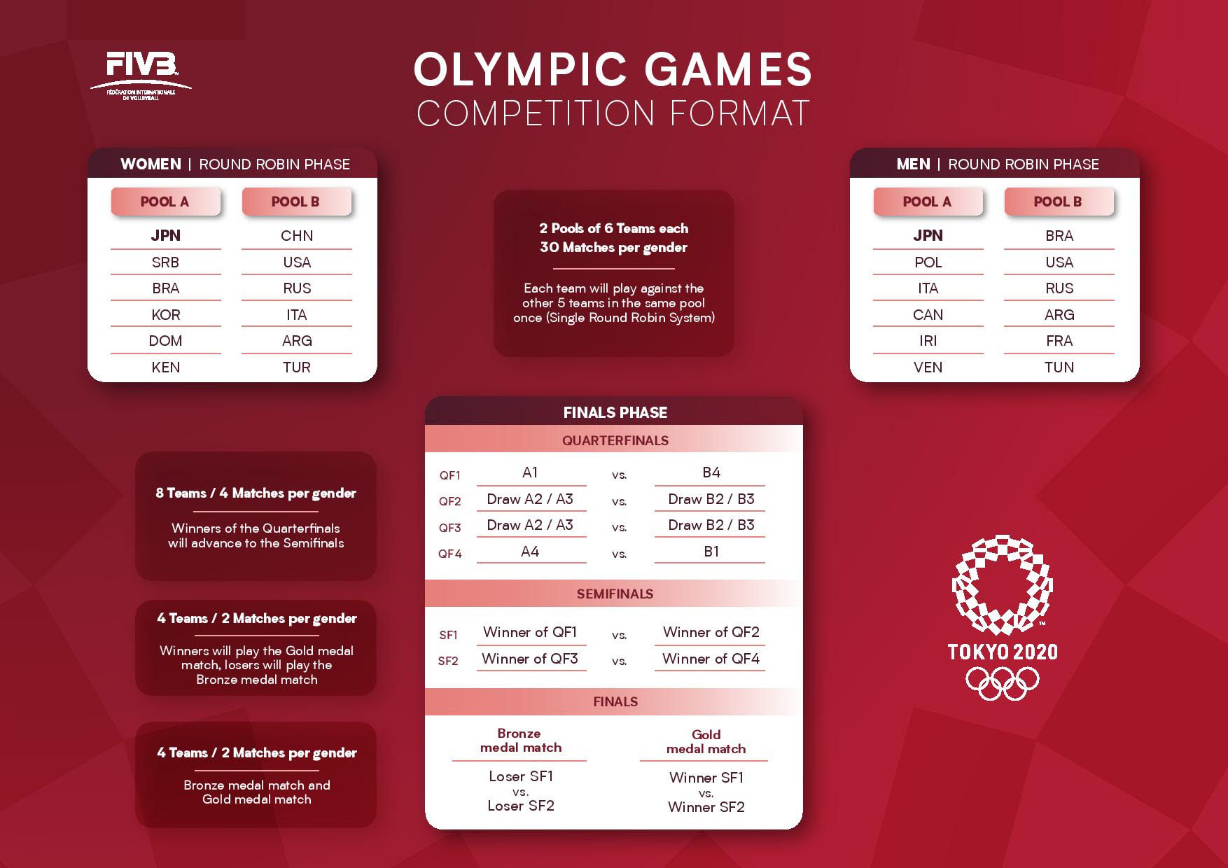 Before the tournament everyone agrees the i think 1996 olympic tournament was legit good. News Pools Confirmed For Tokyo 2020 Olympic Volleyball Tournament