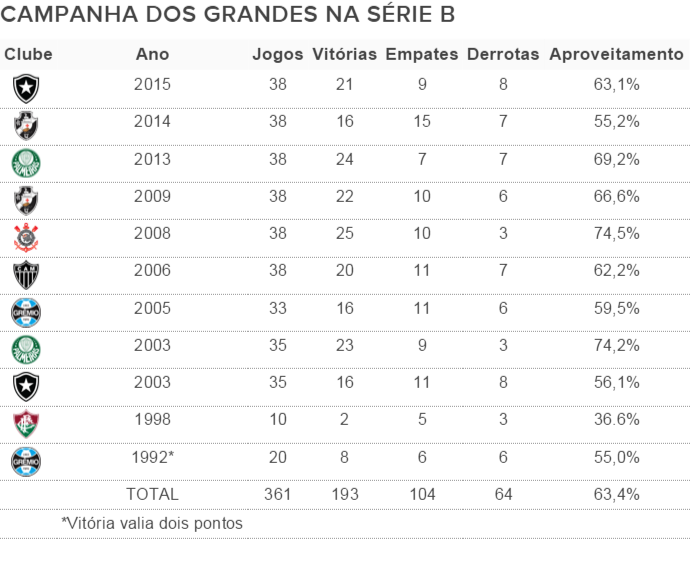 Statystyki drużyn i zawodników oraz wiele przydatnych informacji na temat serie b 2021/2022 Veja As Campanhas De Clubes Grandes Na Serie B Timao Fez A Melhor Flu A Pior Blog Numerologos Globoesporte Com